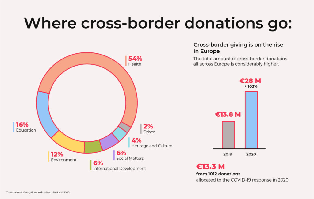 Donors - Transnational Giving Europe